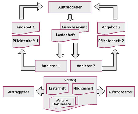 Das Pflichtenheft Basis für den Projekterfolg Projekt Magazin