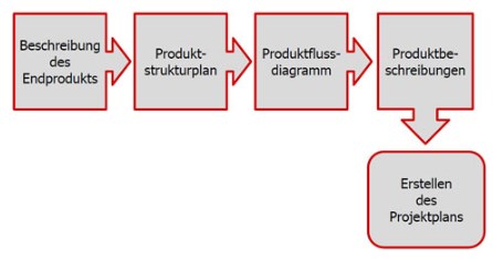 Die Produktbasierte Planung Nach Prince2 Teil 1 Produktbeschreibung Und Produktstrukturplan