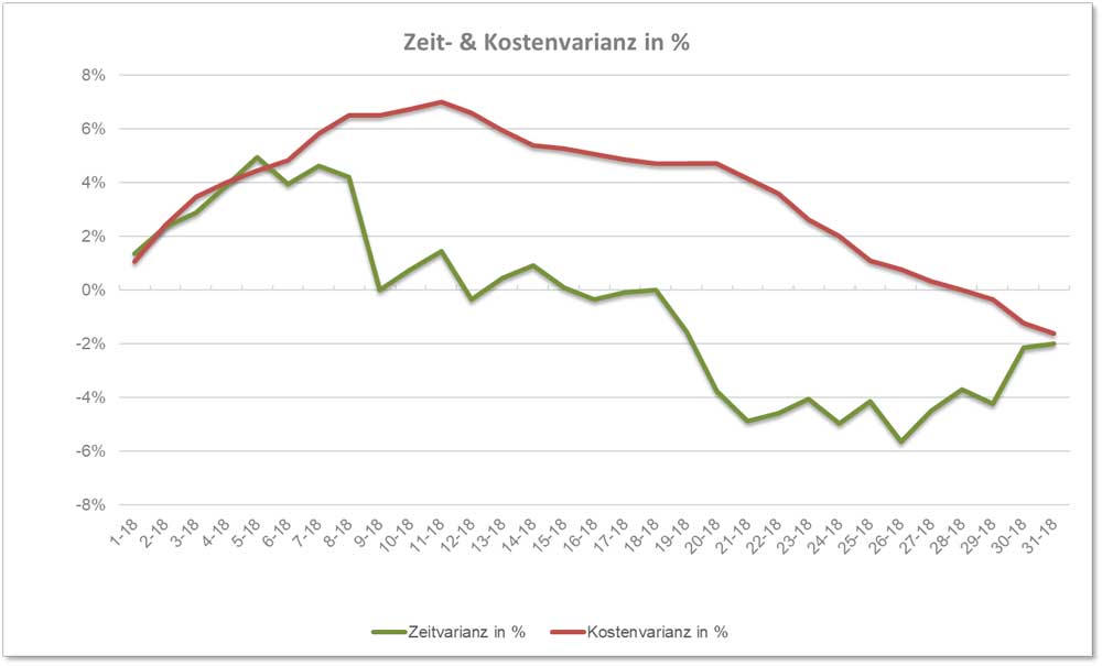 Fix Und Fertig Excel Vorlage Fur Die Earned Value Analyse Inkl Beispiel