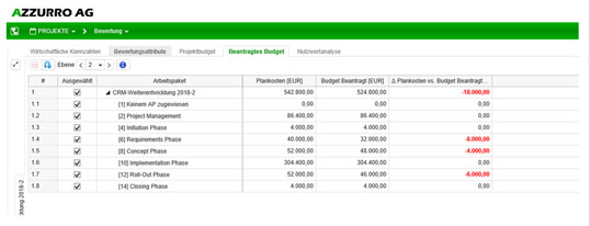 Bild 2: Die Budgetübersicht zeigt, welche Summen bereits für ein Projekt bewilligt wurden