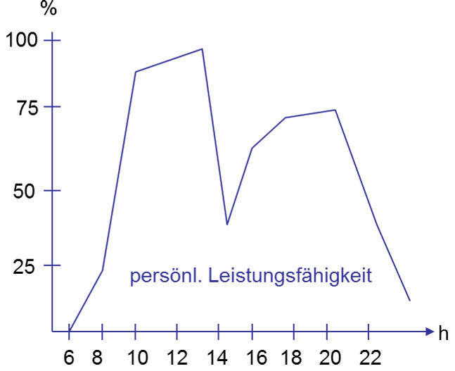 Leistungsfähigkeit