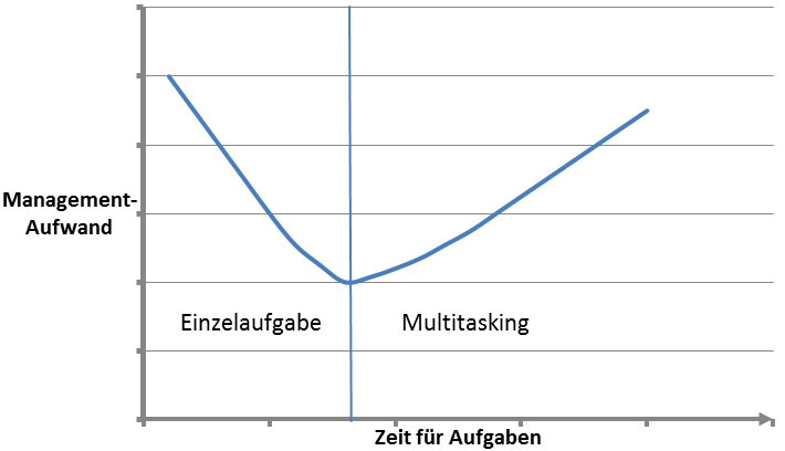 Leistungsfähigkeit