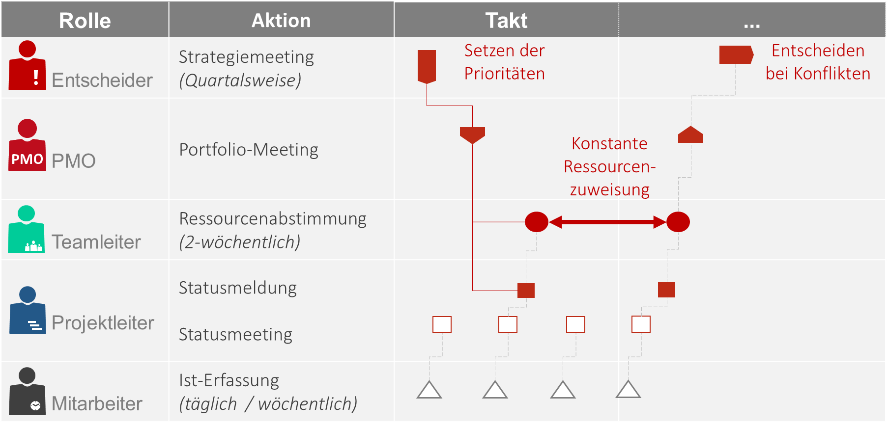 Konstante vorausschauende Ressourcenzuweisungen