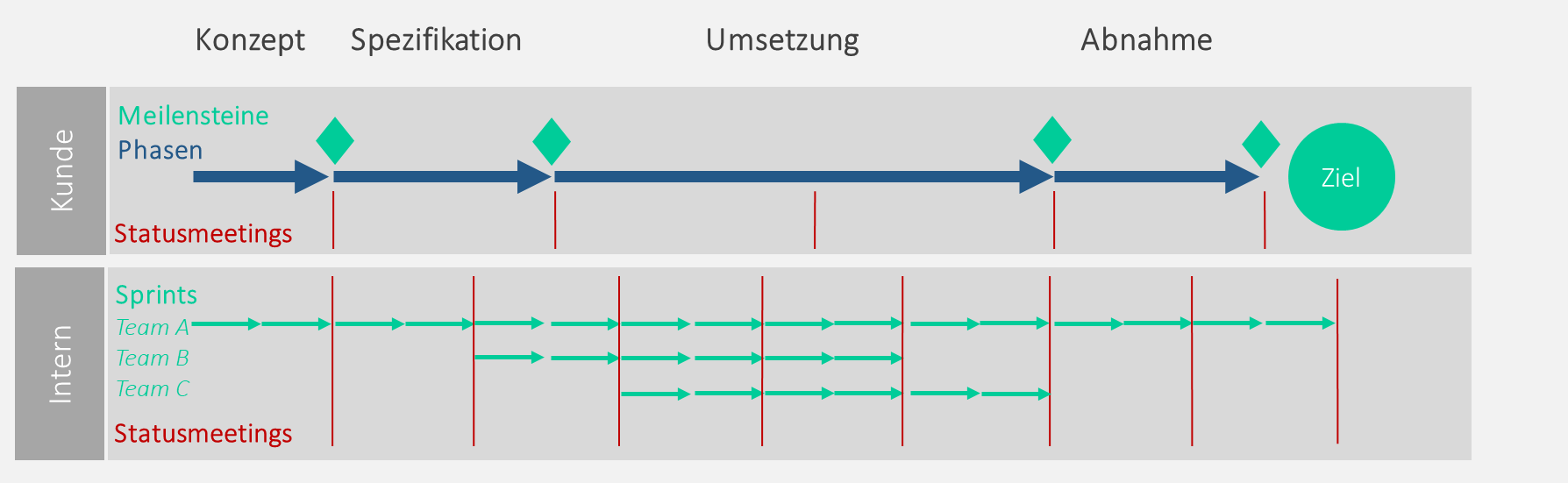 Regelmäßige Statusmeetings vermeiden Ressourceneinsätze