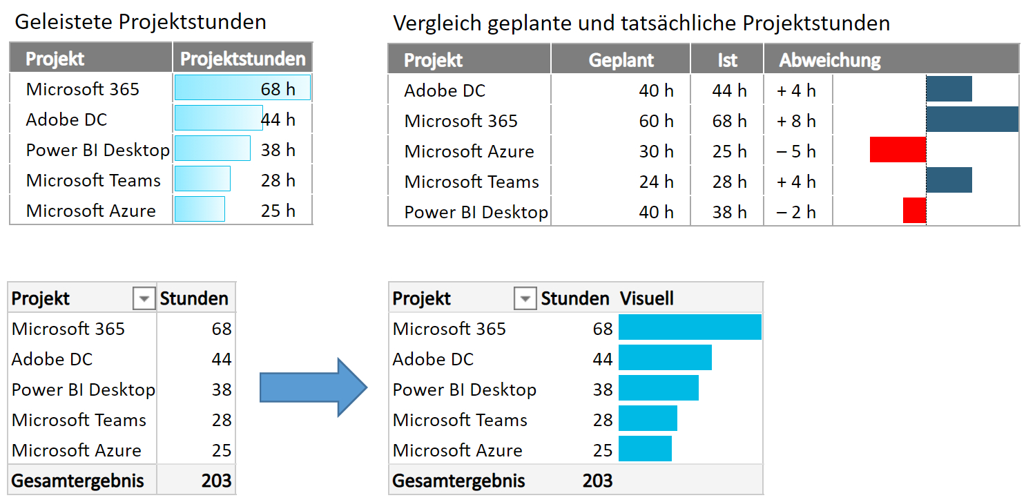 Bild 1: Datenbalken dienen in den verschiedensten Tabellen als visuelle Darstellung von Zahlen. So lassen sich diese auf den ersten Blick einfach miteinander vergleichen.