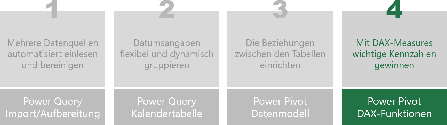 Bild 1: Nachdem zunächst die Daten in drei Schritten aufbereitet wurden (siehe erster Teil der Artikelfolge), geht es im vierten Schritt darum, mit Hilfe von DAX-Measures wichtige Kennzahlen zu gewinnen