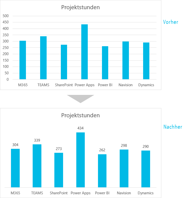 Bild 2: Das Layout 2 nimmt gleichzeitig mehrere Optimierungen vor und erhöht so die Aussagekraft des Diagramms