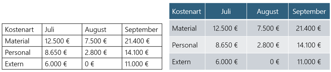 Standardmäßig ordnet PowerPoint alle Informationen einer Tabelle links und oben an (links). Mit wenigen Mausklicks wird daraus eine überschaubare und optisch ansprechende Tabelle (rechts).