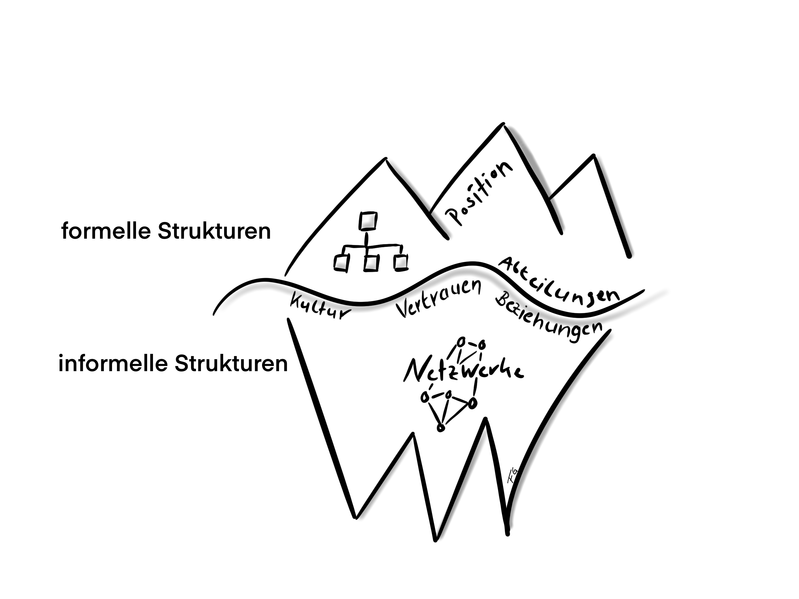 Bild 1: Anhand des Eisbergmodells können formelle und informelle Strukturen in Organisationen sichtbar gemacht werden (©Falk Golinsky)