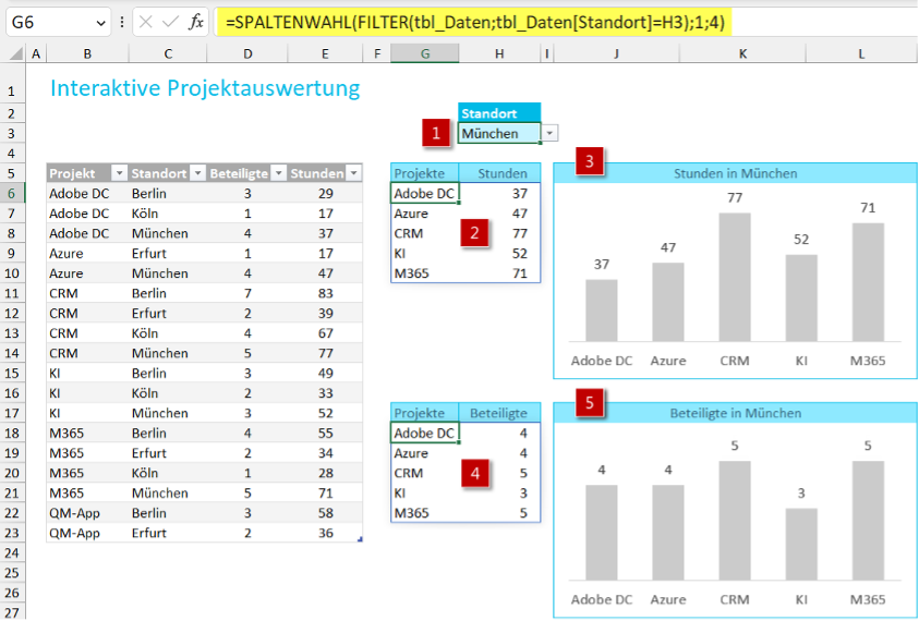 Bild 1: Links die Tabelle mit allen Projektdaten, in H3 ein Dropdownfeld zur Auswahl des gewünschten Standorts, darunter die Datenspalten, die mit den Arrayfunktionen FILTER und SPALTENWAHL erzeugt werden und die als Basis der Diagramme dienen