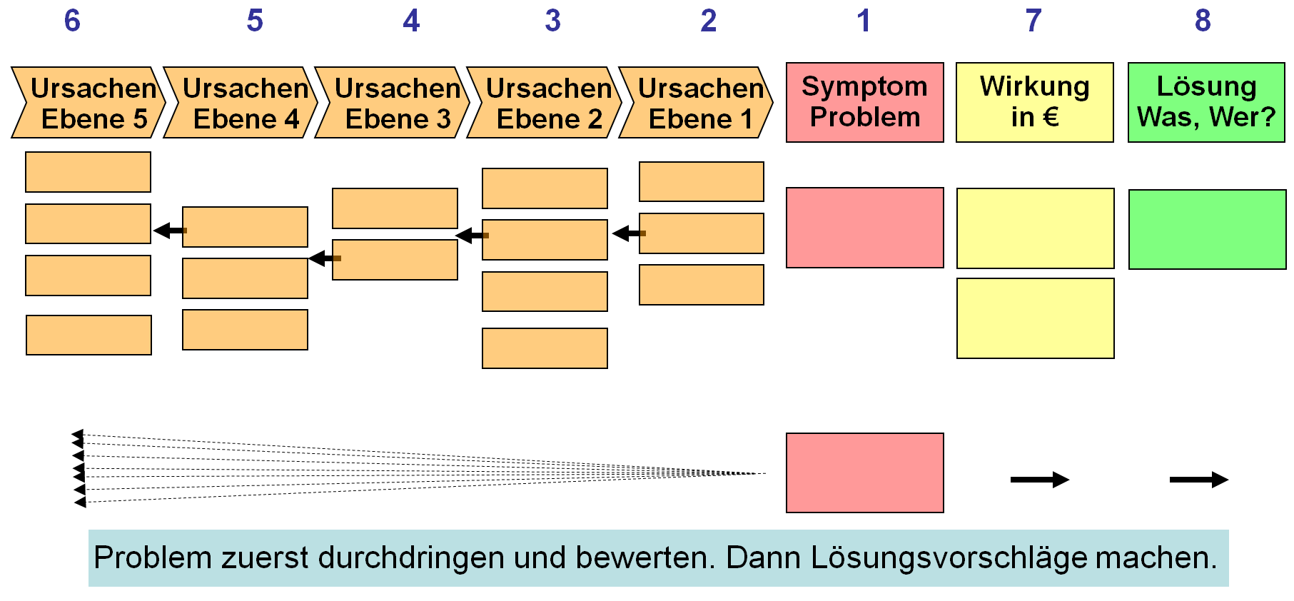 Wie macht man eine Schwachstellenanalyse?