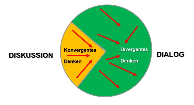 Bild 1 visualisiert den Unterschied zwischen Diskussion und Dialog. Es zeigt einen Kreis, der in zwei Sek-toren unterteilt ist. Der kleinere Sektor steht für Diskussion und umfasst ein Viertel des Kreises. In ihm weisen drei rote Pfeile auf den Mittelpunkt des Kreises. Diese drei Pfeile stehen für konvergentes, d.h. auf ein Ziel ausgerichtetes Denken. Im größeren Sektor sind sechs Pfeile gezeichnet, die alle in ver-schiedene Richtungen zeigen und damit das divergente Denken visualisieren.