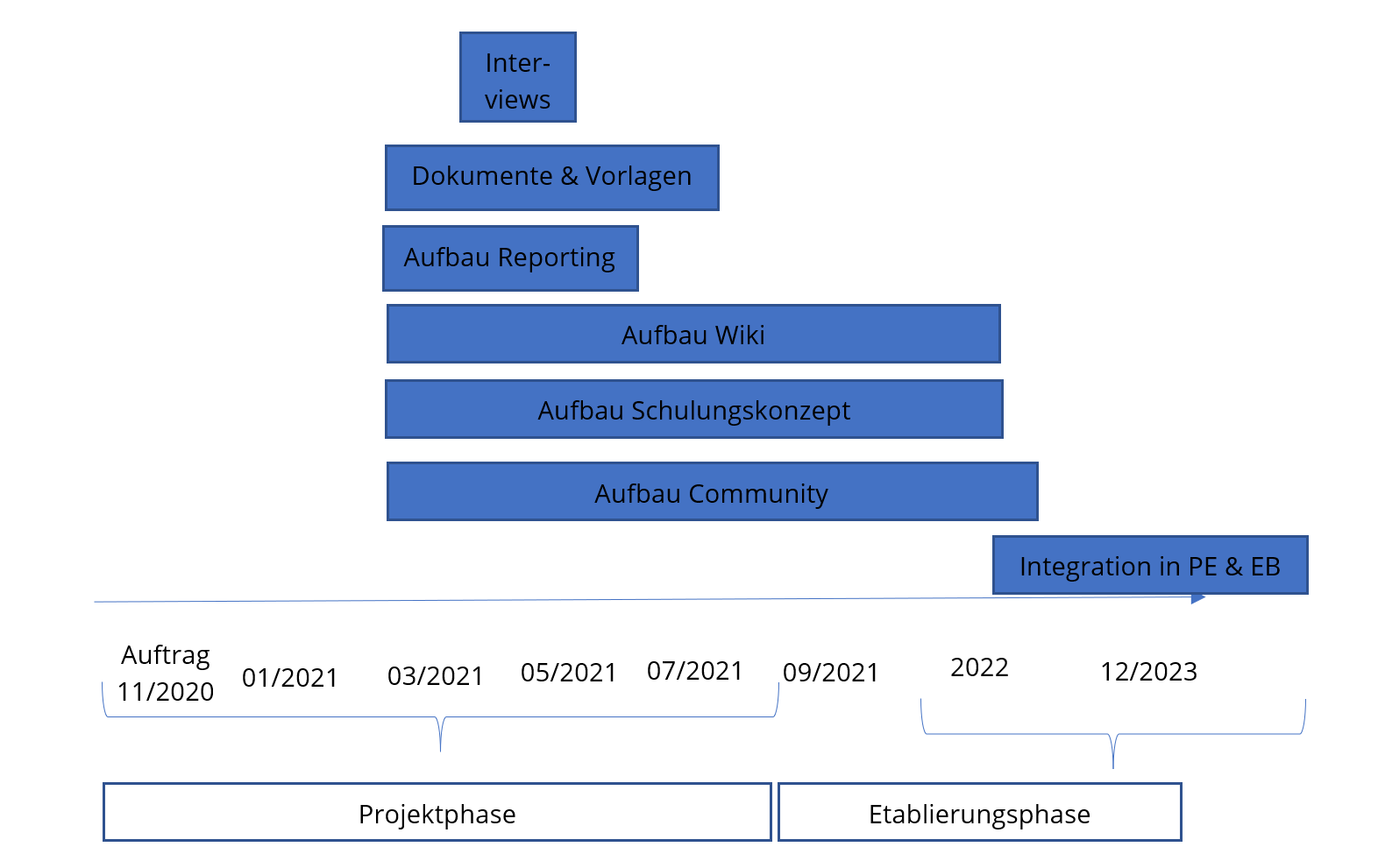 Zeitplan der PMO-Einführung. Am Beginn standen Interviews mit der Geschäftsleitung zur Auftragsklärung des PMOs, am Ende wurden Schulungen zum PMO in die Personalentwicklung (PB) und das Employer Branding (EB) integriert.