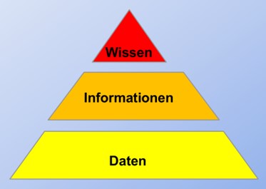 Bild 1: DIKW-Pyramide