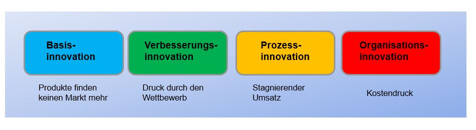 Bild 1: Innovationszyklen