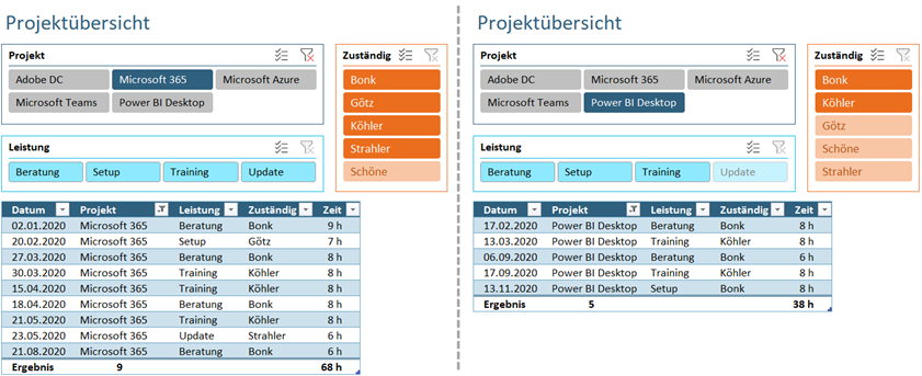 Bild 1: Vorschau auf das interaktive Info-Cockpit. Ein einziger Mausklick genügt, um z.B. Listen auf ein bestimmtes Projekt zu reduzieren (links zum Projekt "Microsoft 365" und rechts zum Projekt "Power BI Desktop")