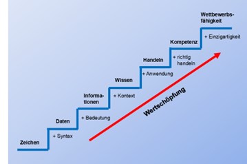 Bild 2: Wissenstreppe nach North