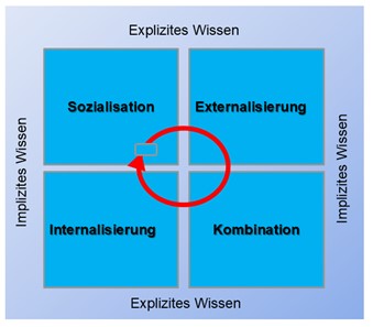 Bild 3: SECI-Modell nach Nonaka und Takeuchi