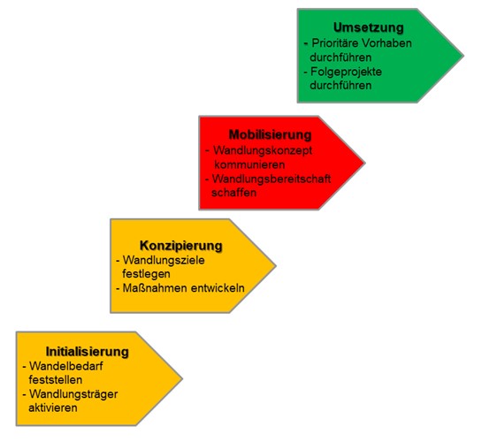 Bild 3: Die Fünf Phasen des Wandelprozesses nach Wilfried Krüger