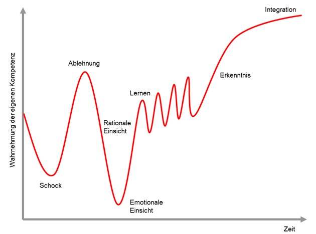 Bild 5: Reaktionen in Veränderungsprozessen nach dem Modell von Richard Streich