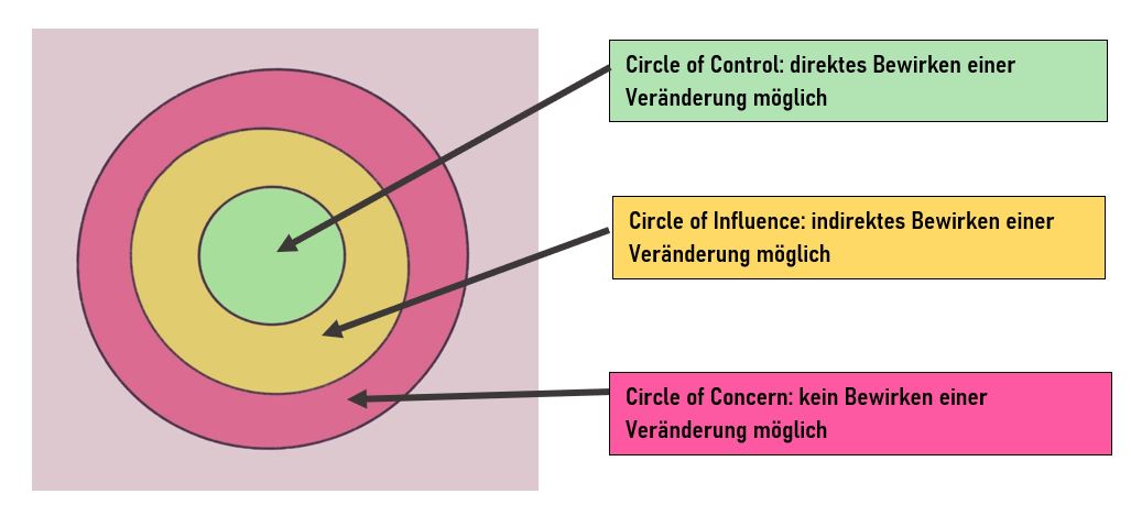 covey Einflussbereich