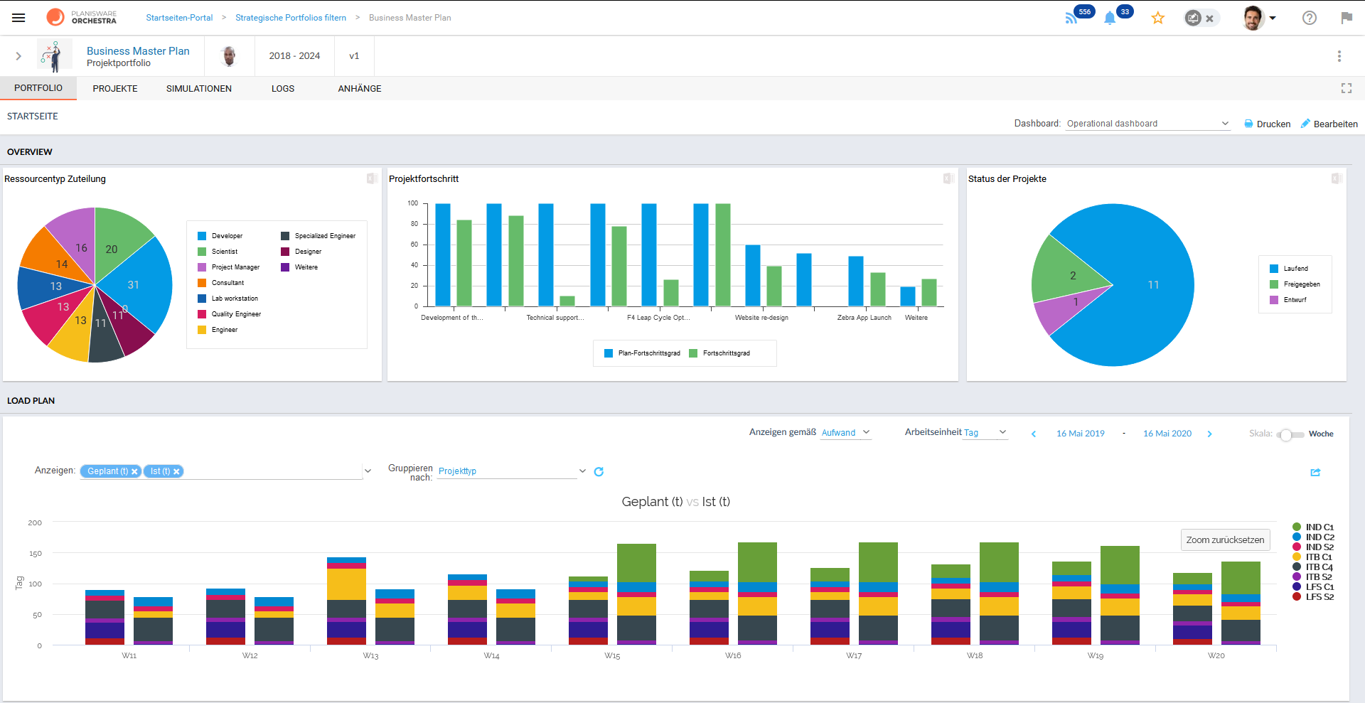 Dashboards fassen die wichtigsten Projektinformationen des Portfolios zusammen