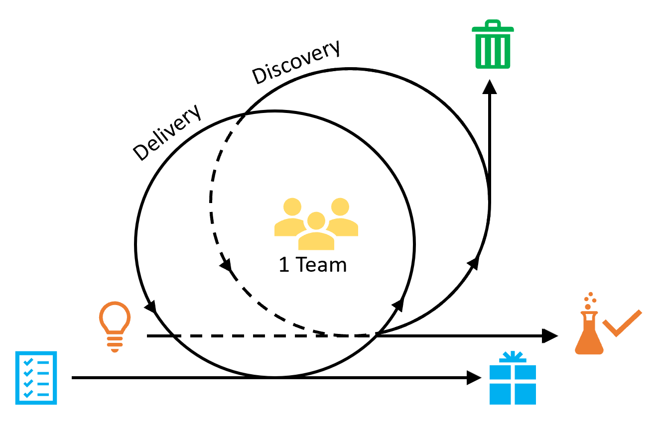 Discovery- und Delivery-Prozess in einem integrierten Team: Discovery liefert bestätigte Hypo-thesen (und verwirft widerlegte) aus Experimenten, die im Delivery-Prozess umgesetzt werden können (in Form von Lieferung an den Kunden).