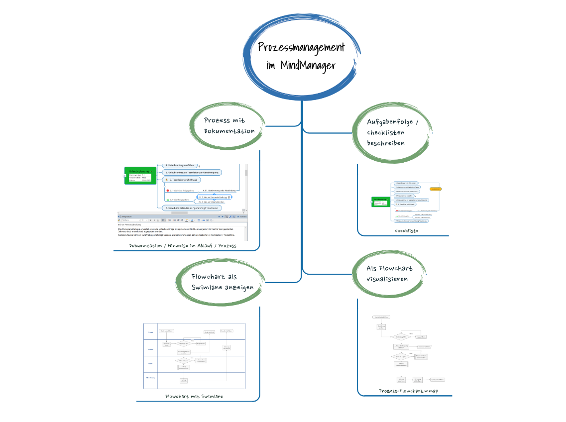 Bild 1: MindManager bietet verschiedene Anwendungsmöglichkeiten für das Prozessmanagement