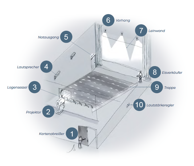 Visualisierungsbeispiel der chronologisch nummerierten Kinoliste. Copyright: Markus Hofmann/Einfach unvergesslich Box