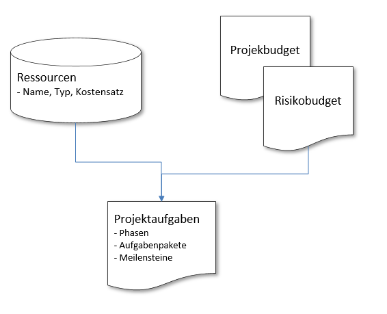 Basis einer gut organisierten Projektkalkulation ist die Aufteilung der Daten in Datenpools