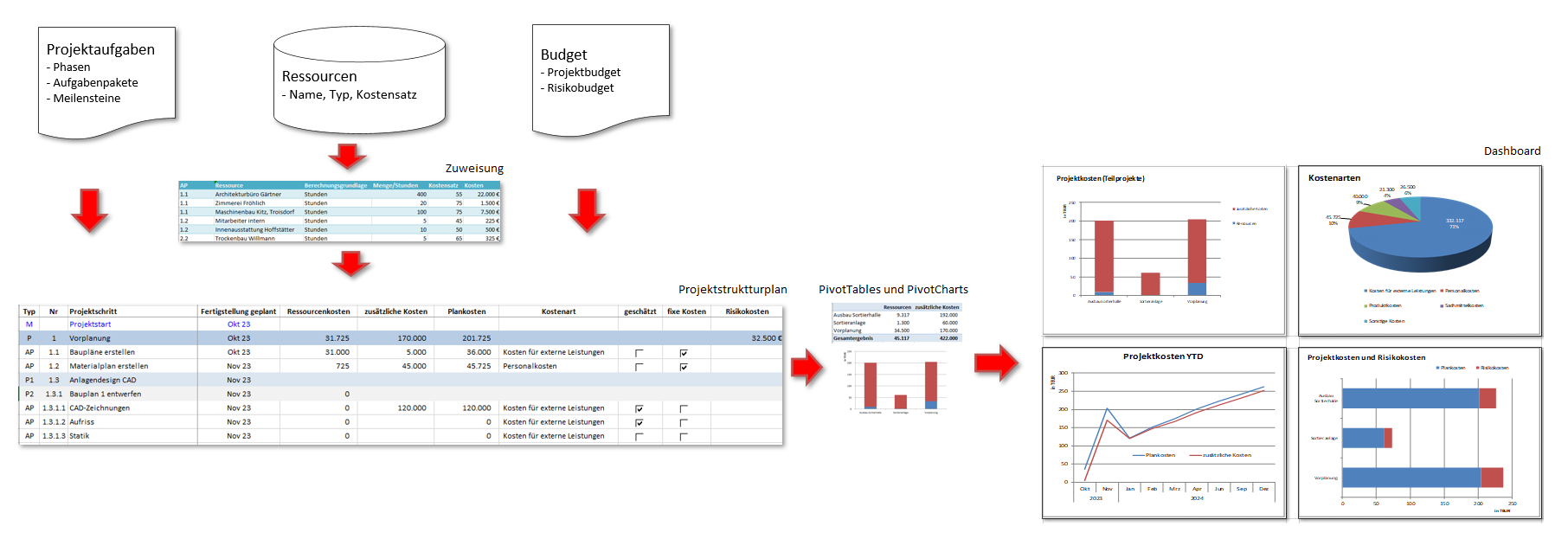Datenfluss der Projektkalkulation