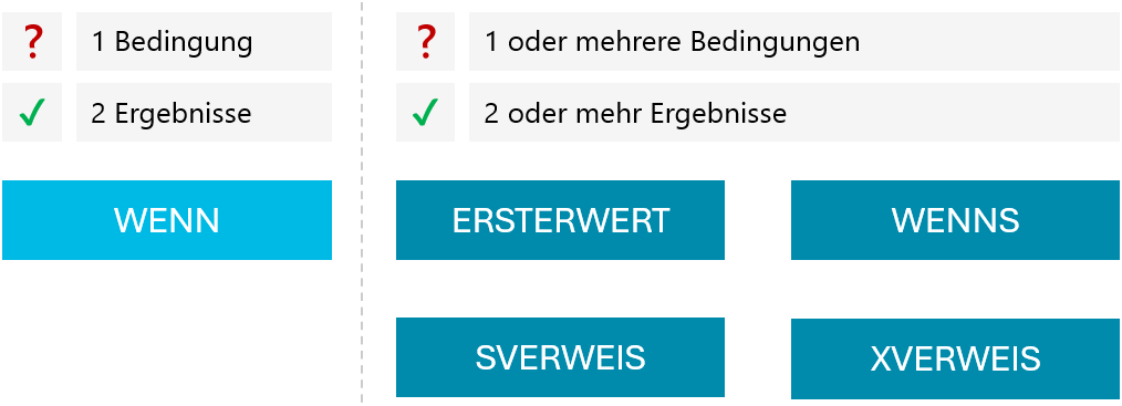 Funktionen in Excel, um Berechnungen mit Bedingungen zu verknüpfen