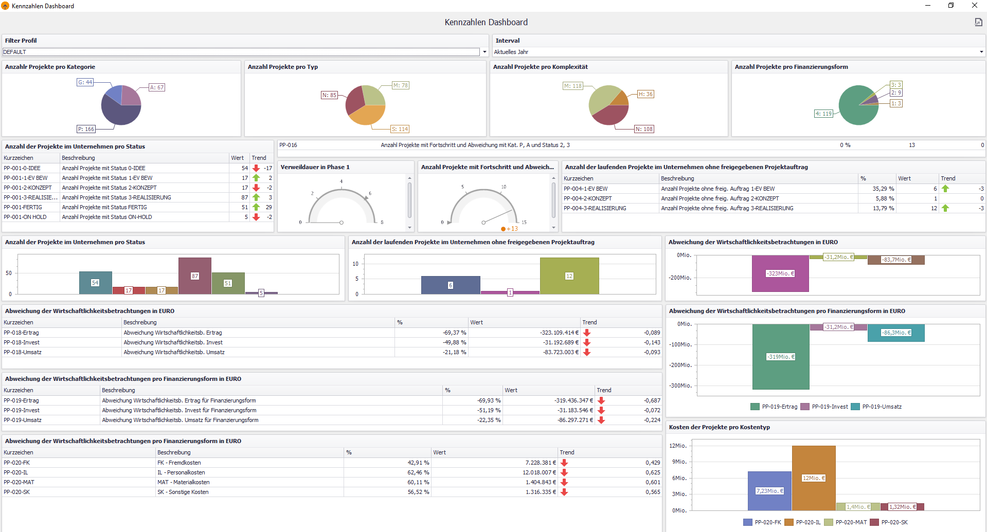 Bild 4: Die Projektlandschaft im Kennzahlen-Dashboard auf einen Blick ​​​
