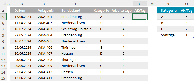 Aus der Kategorie ergeben sich die Arbeitskräfte/Tag, mit denen für das jeweilige Projekt dann kalkuliert wird