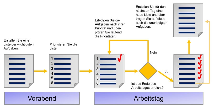 Bild 1: Das Ablaufschema der Ivy-Lee-Methode