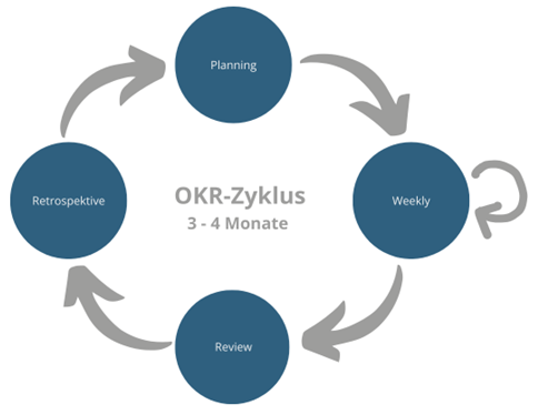 Der OKR-Zyklus beinhaltet vier Standard-Meetings: Planning, Weekly, Review und Retrospektive