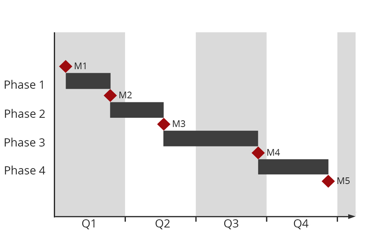 Bild 4: Einfaches Beispiel eines Phasen-Meilensteinplans in Form eines Balkenplans