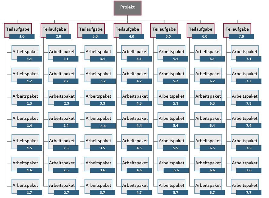 Projektstrukturplan mit sieben Teilaufgaben und jeweils sieben Arbeitspaketen sowie PSP-Codes