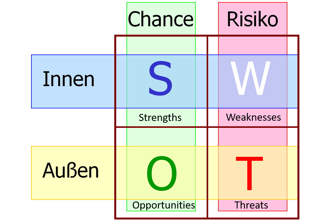 W s анализ. SWOT анализ. SWOT анализ картинка. SWOT анализ схема. SWOT анализ рисунок.