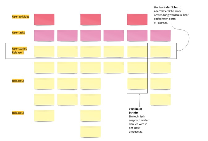 Unterschied zwischen horizontalem und vertikalem Schnitt