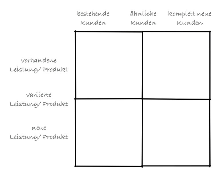 Ansoff Matrix Produkt Markt Matrix Mit Beispiel