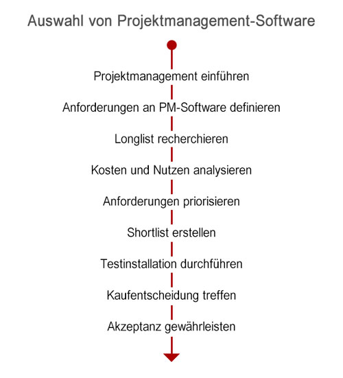 Auswahlprozess für Projektmanagement-Software