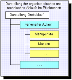 Das Pflichtenheft In Der Softwareentwicklung