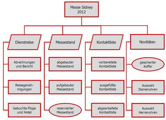 Die Produktbasierte Planung Nach Prince2 Teil 1 Produktbeschreibung Und Produktstrukturplan