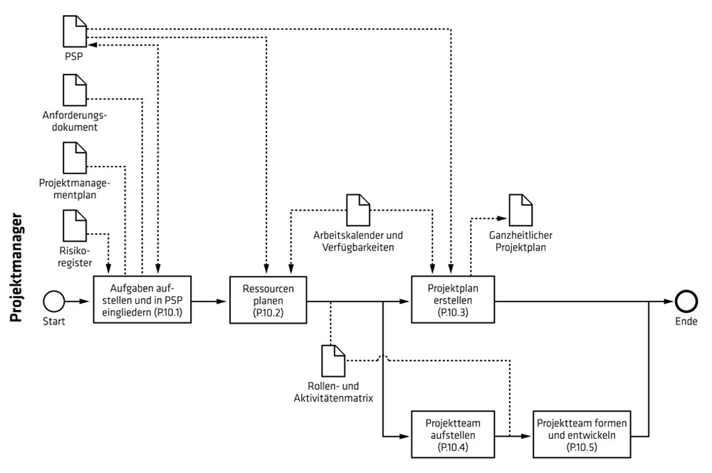 Pragmatisches It Projektmanagement Mit Dem Pmbok Guide