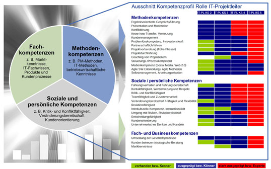 Karrieremodell Parallel Zur Linie Fachlaufbahn Für It - 