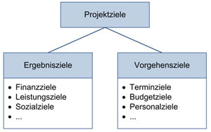 Projektziele Ermitteln, Beschreiben Und Einordnen. Teil 1: Werkzeuge ...