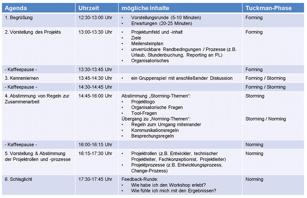 Teamentwicklung Im Projekt So Klappt S Teil 2 Durch Sturme Zur Struktur