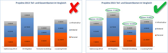 Powerpoint Und Excel So Gelingt Es Summenwerte Uber Gestapelten Saulen