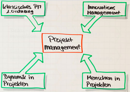 Mit Komplexitat Und Dynamik Besser Umgehen Warum Wir Ein Neues Verstandnis Von Projektmanagement Brauchen